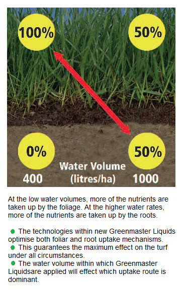 Instructional diagram explaining ICL Greenmaster Liquid Fertiliser effects on nutrient uptake