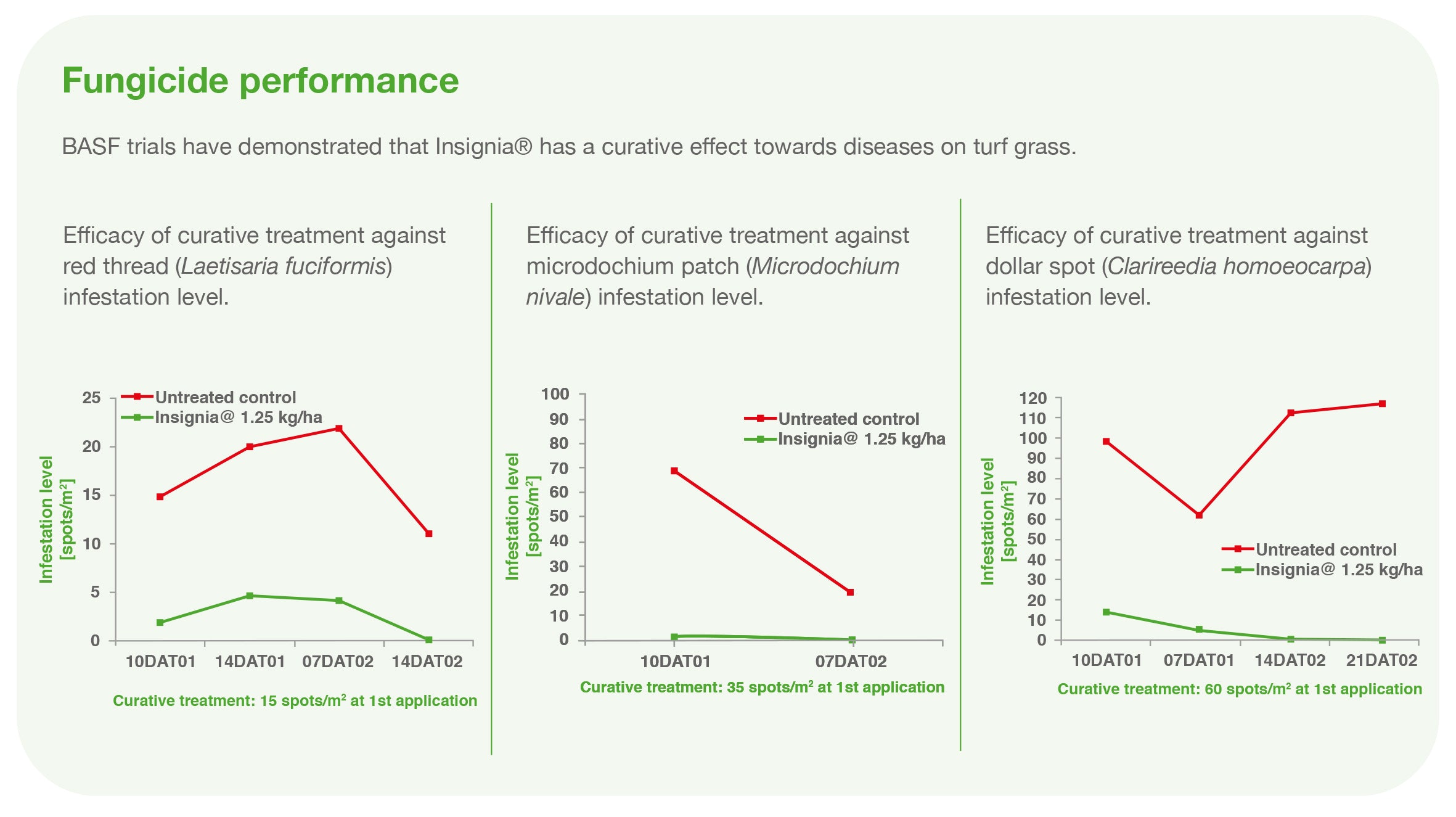 Fungicide Performance