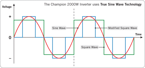 True Sine Wave diagram