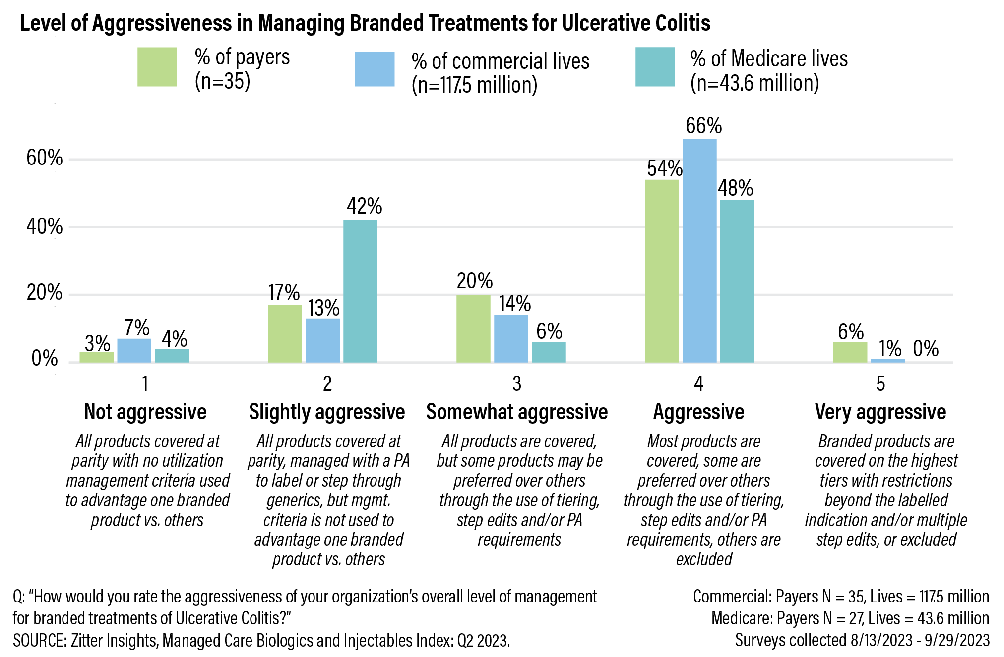 level-of-aggressiveness-in-managing-branded-treatments-for-uc