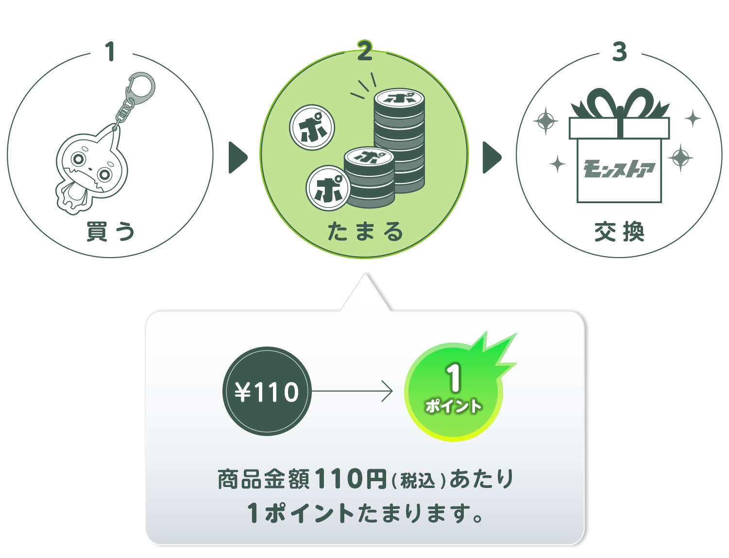 買う→たまる→交換　商品金額110円（税込）あたり1ポイントたまります