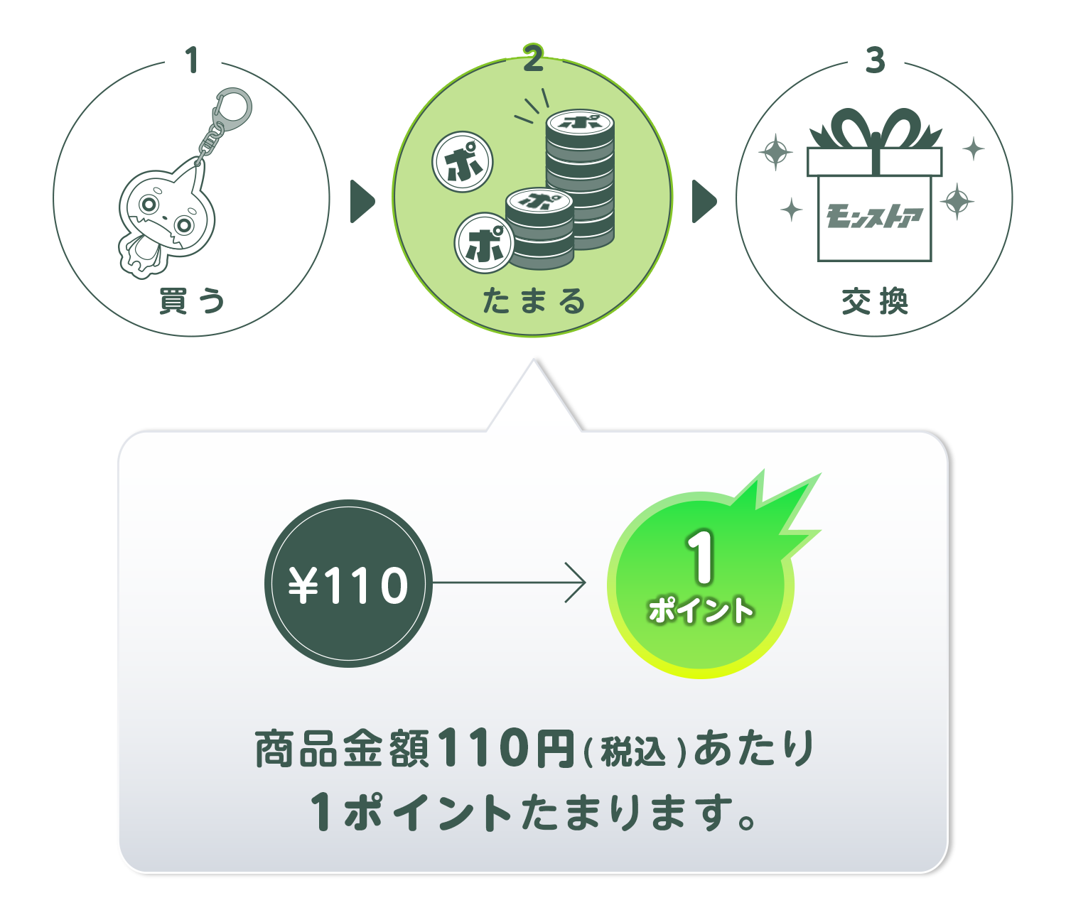 買う→たまる→交換　商品金額110円（税込）あたり1ポイントたまります