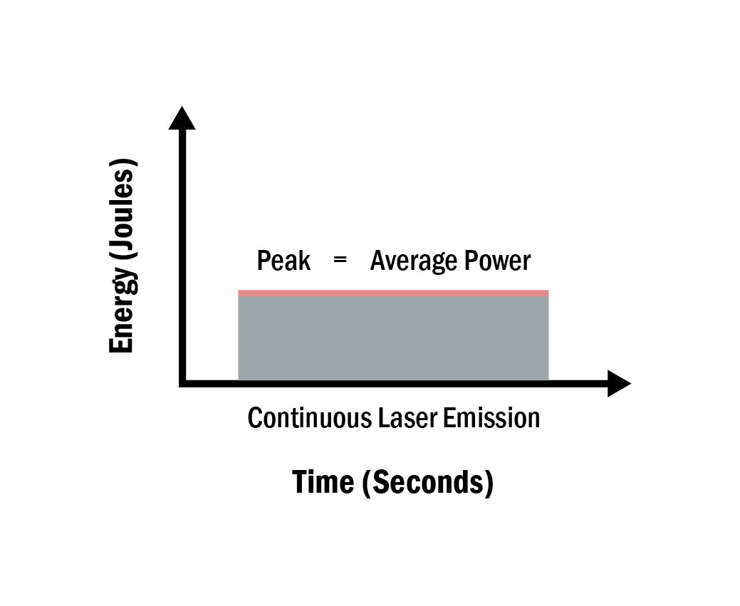 Continuous Laser