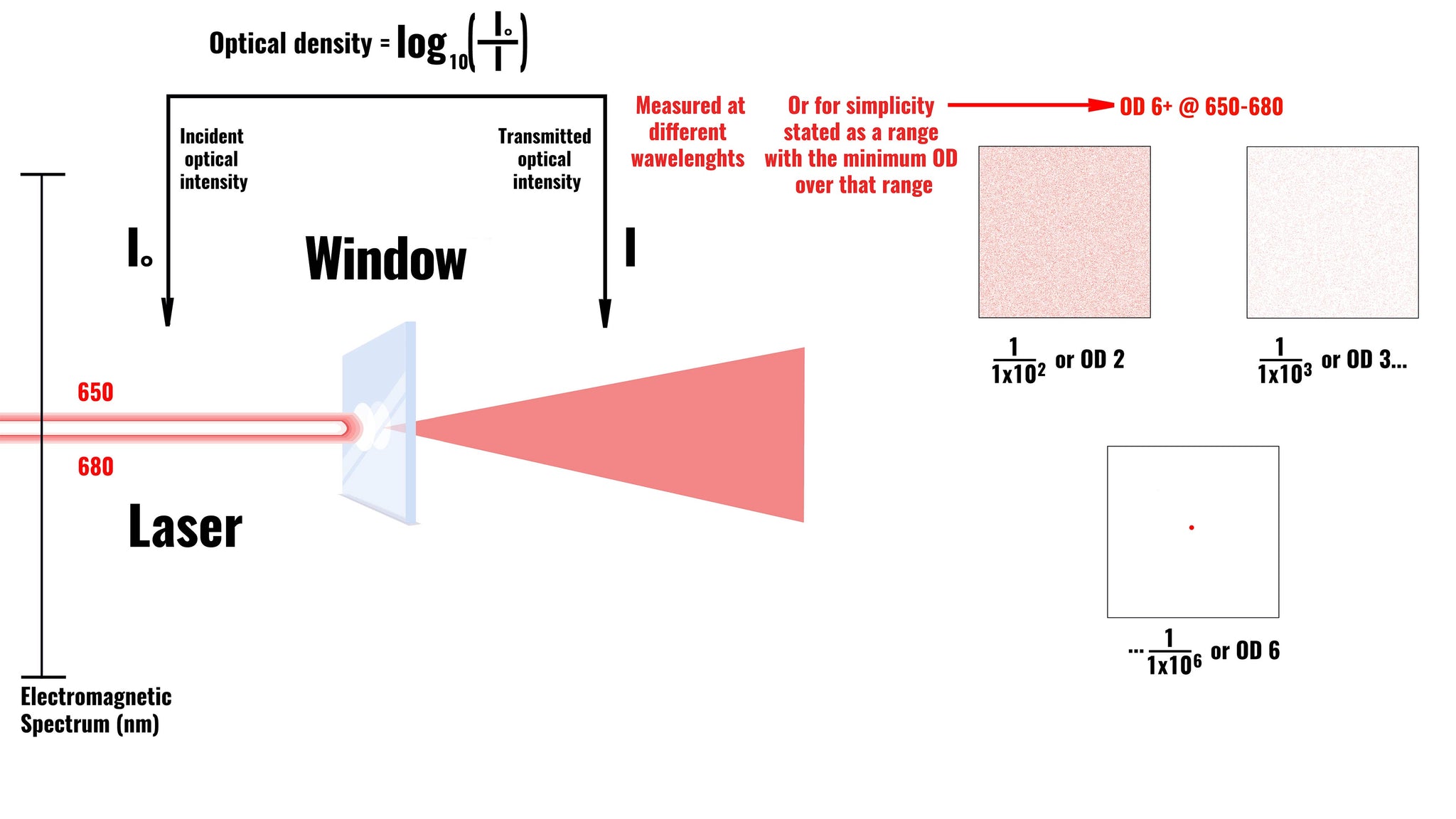 Optical Density - Laser Safety Windows