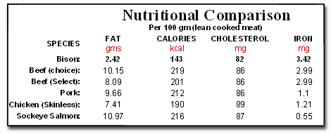 nutritional chart