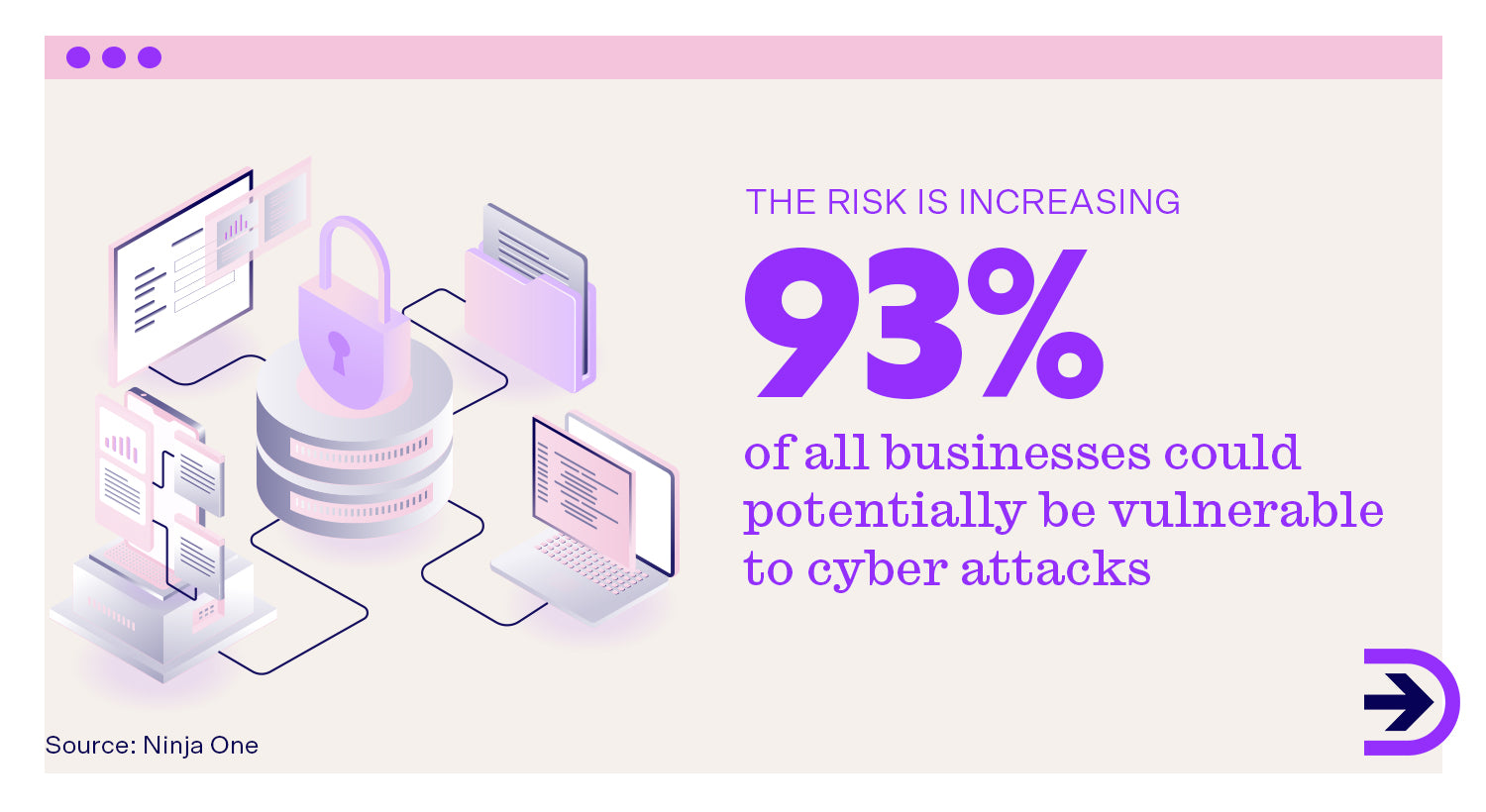  According to Ninja One, 93% of online businesses are vulnerable to cyber attacks.
