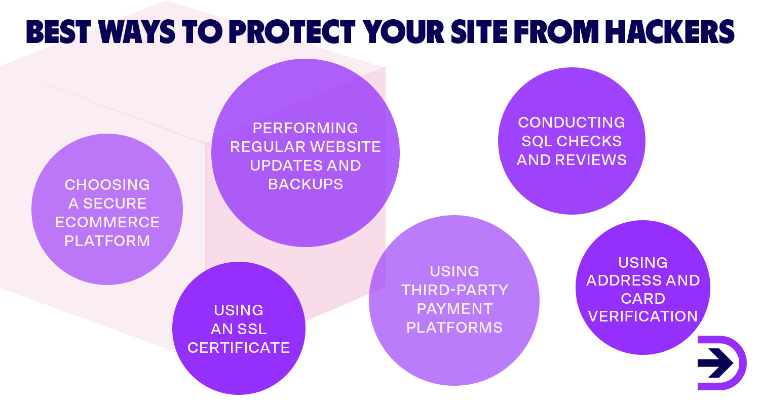The best ways to protect your ecommerce website from hacking includes choosing a secure platform, using an SSL certificate and performing regular website backups.