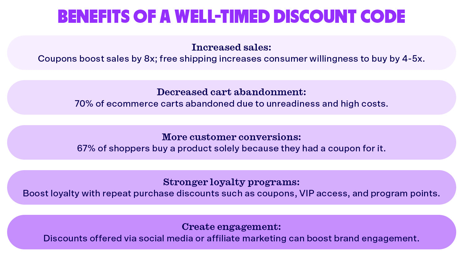 Benefits of a well-timed discount code includes increased sales, decreased cart abandonment, and stronger loyalty.