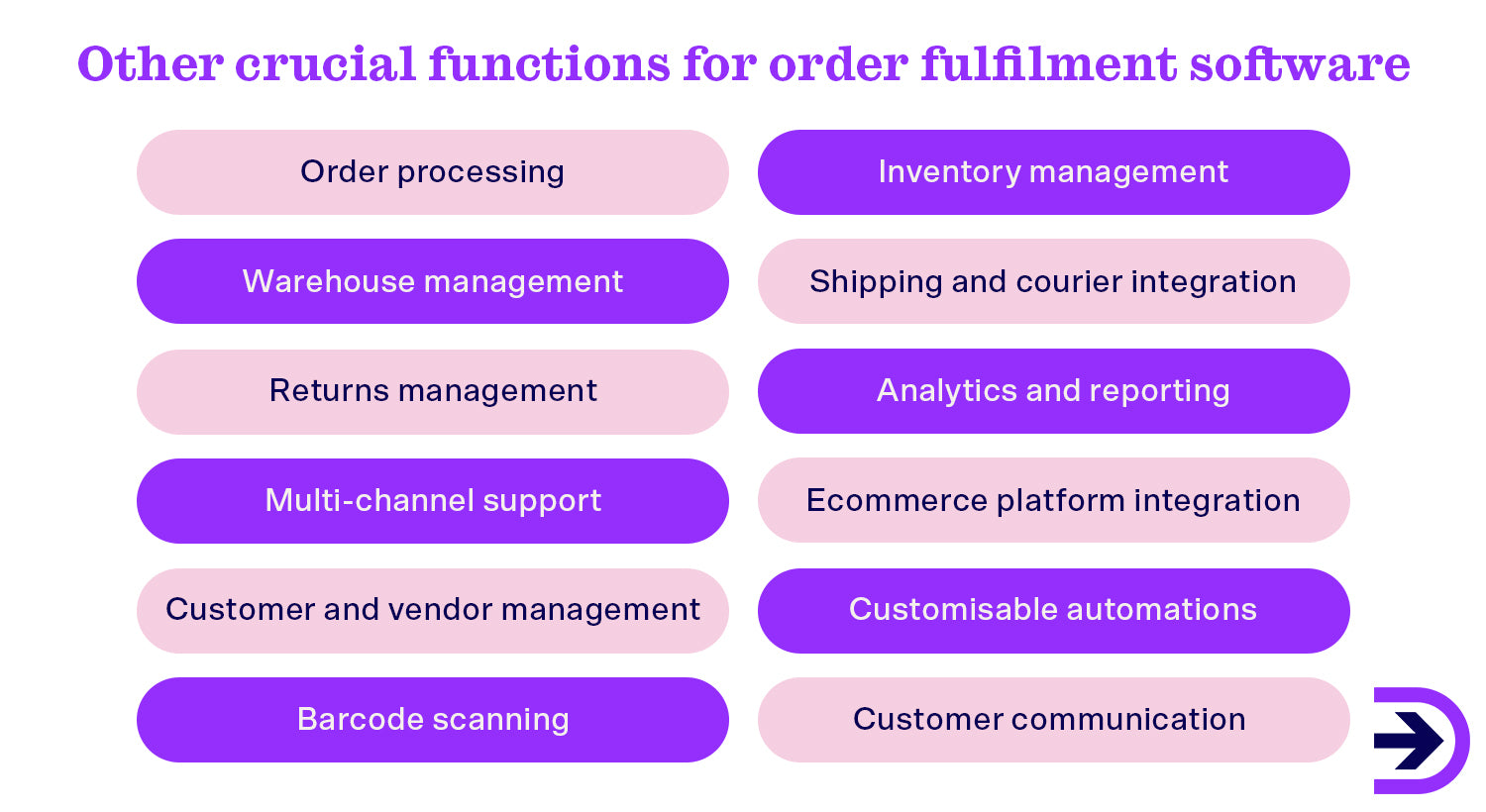 Apart from the basic functions such as inventory management and order tracking, figure out what your business needs from an order fulfilment software.