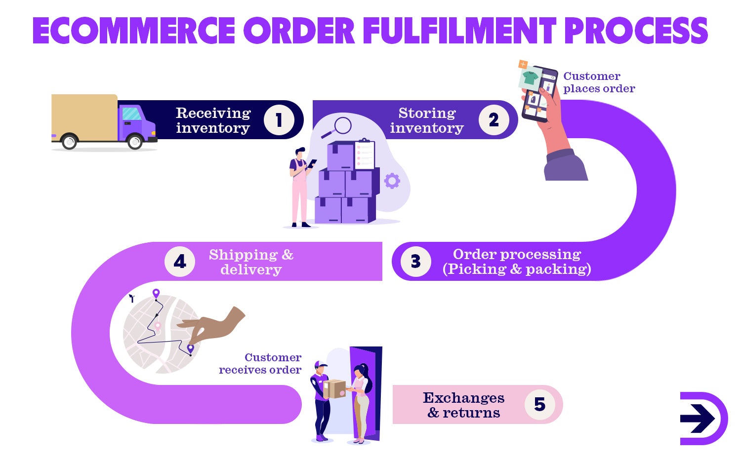 The ecommerce order fulfilment process: Receiving, managing and storing, order processing, shipping and delivery, exchanges and returns.
