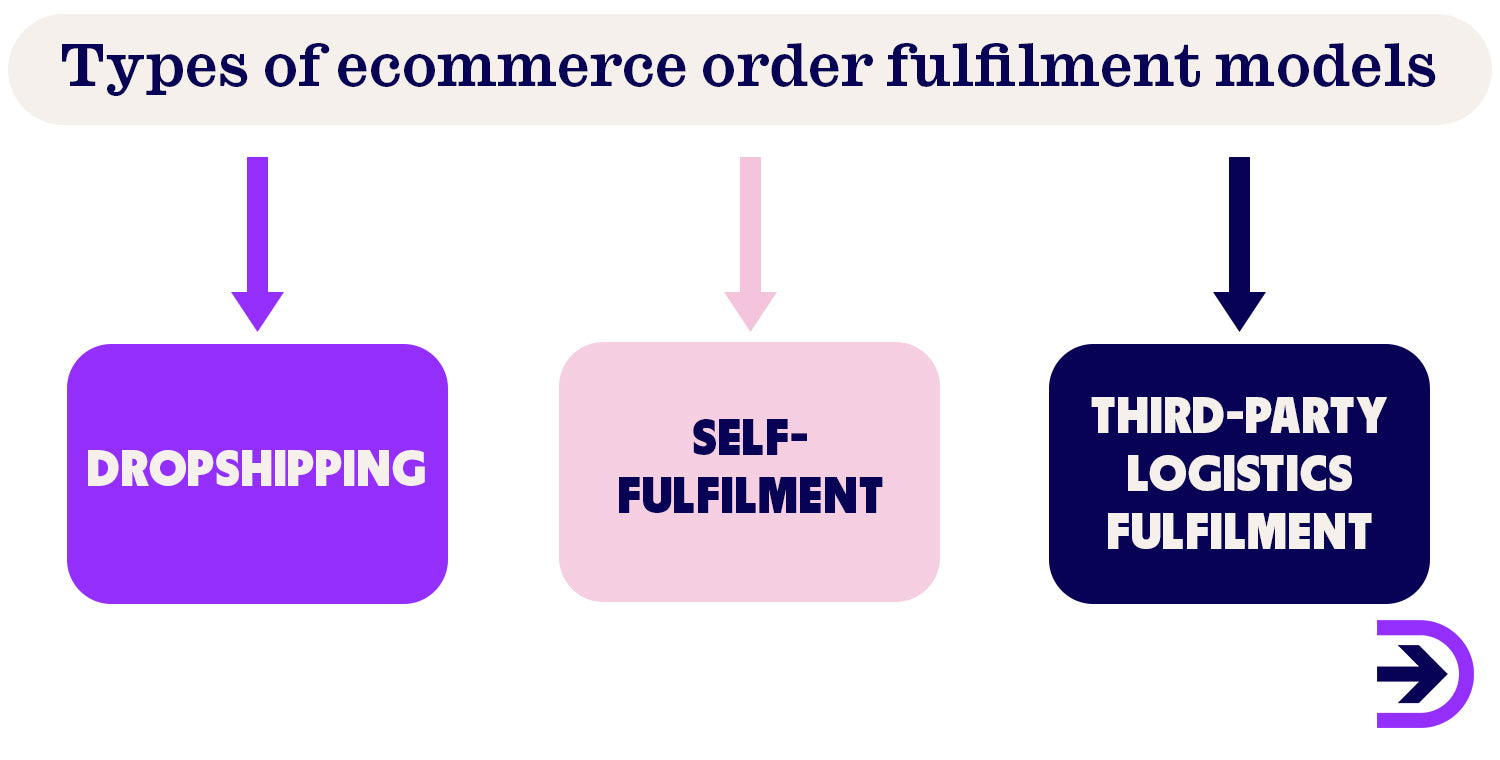 Three types of ecommerce order fulfillment models: Dropshipping, self-fulfillment and third-party logistics.