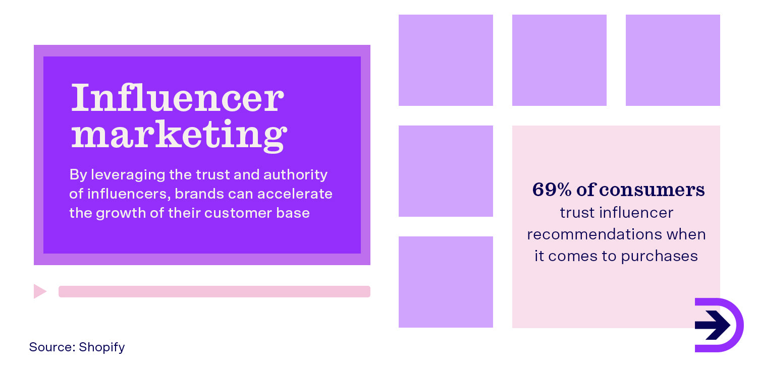 Influencer marketing can be a very effective way to gain trust with consumers.