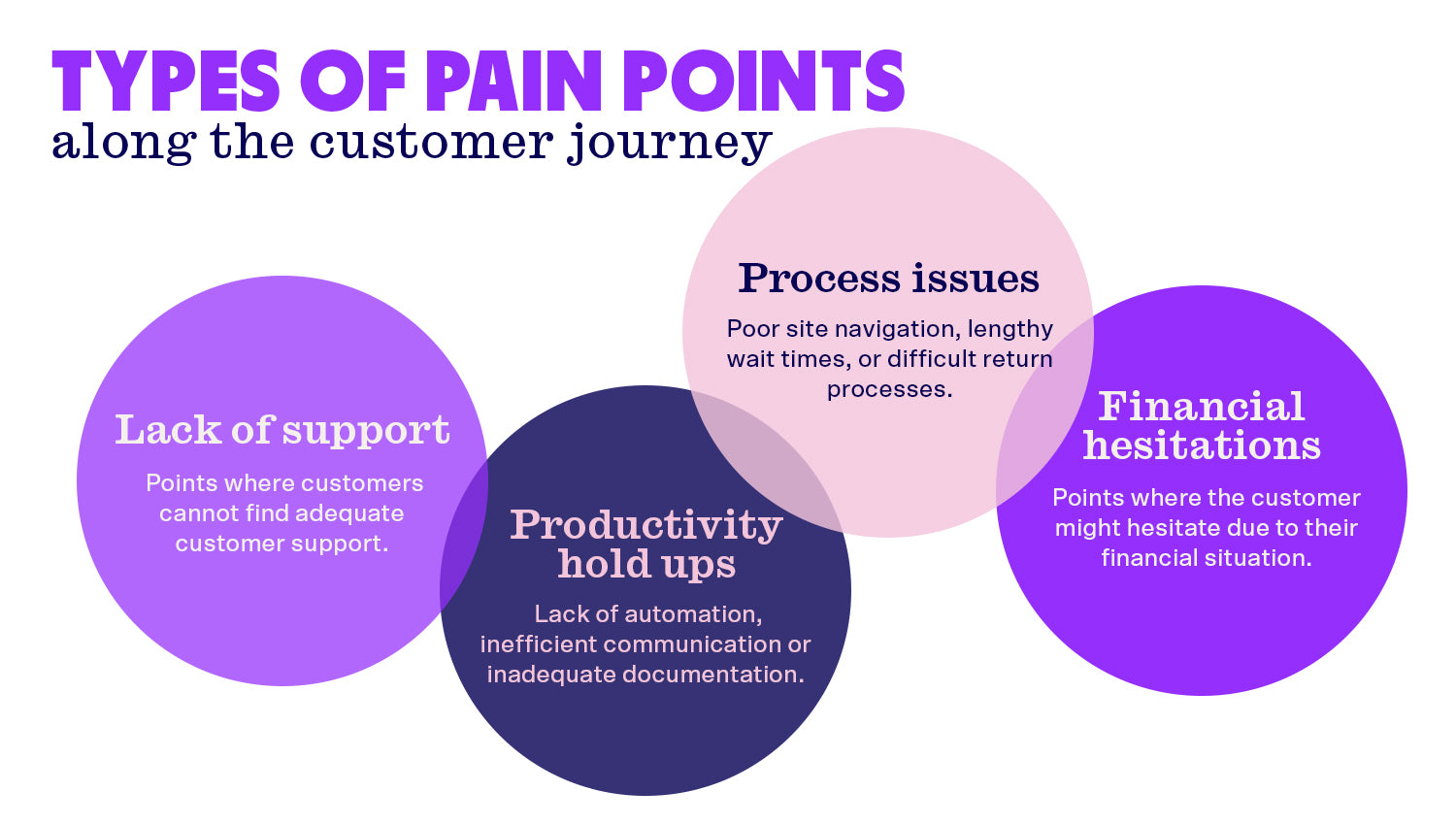 Pain points along a customer's journey to conversion could be lack of support, a hold up in productivity, processing issues or financial hesitations.