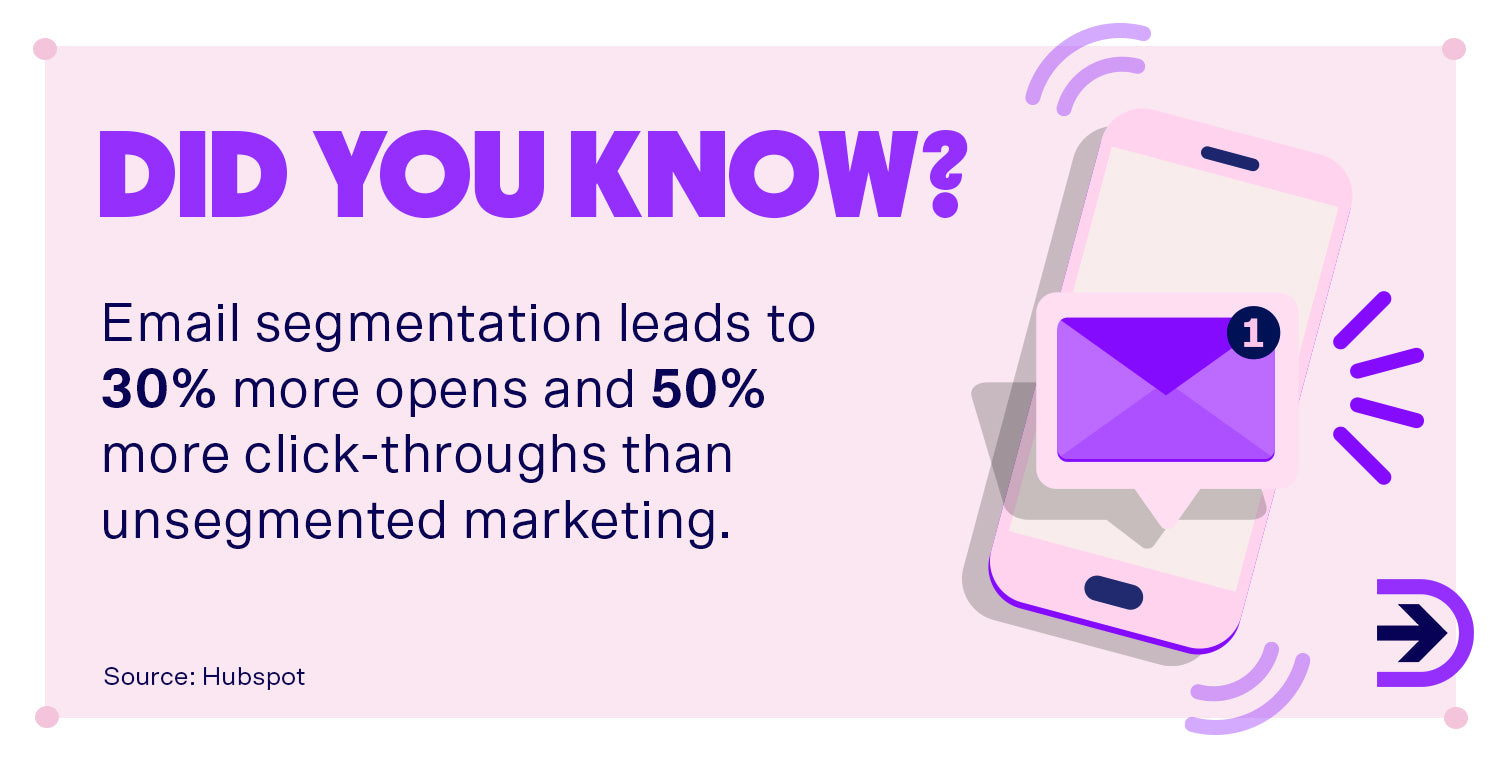 Email segmentation leads to 30% more opens and 50% more click-throughs.