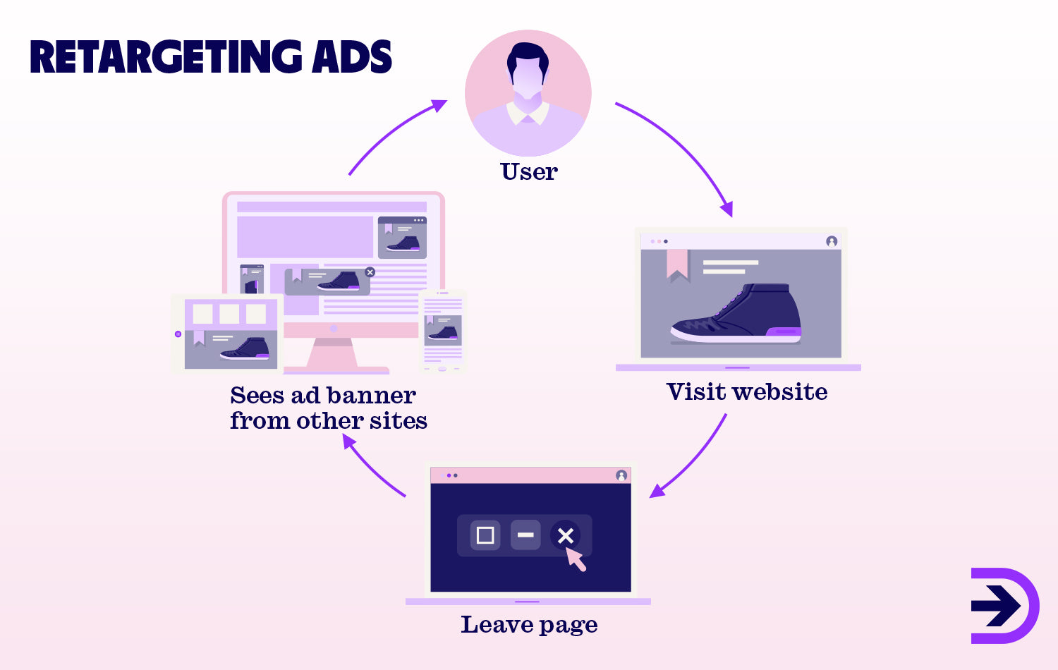 Retargeting ads use cookies to track and show ads to users who are yet to convert on a product.