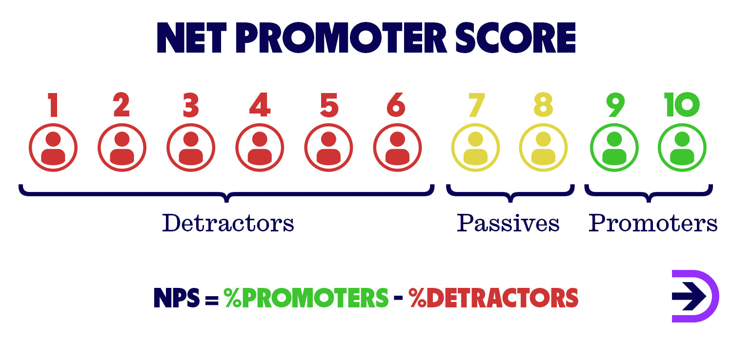 Net promoter scores are usually calculated via a survey question to customers after purchase.