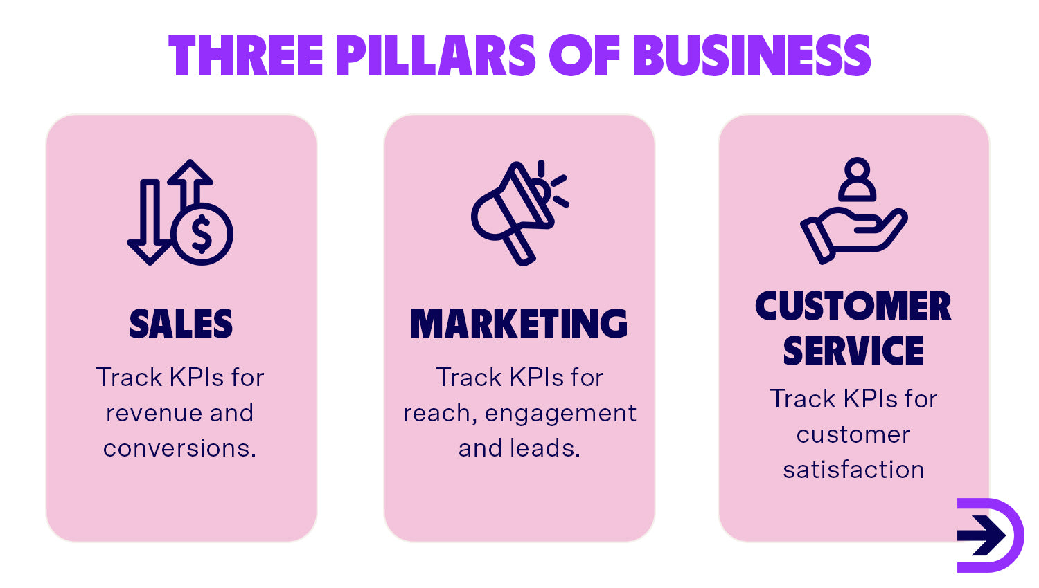 The three pillars of business are sales, marketing and customer service.