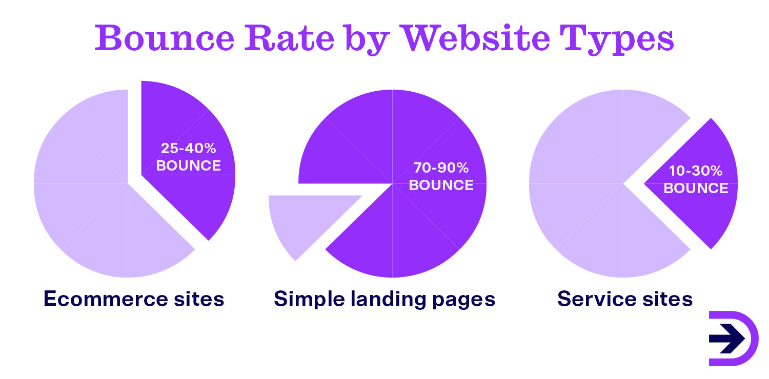 Ecommerce sites usually see a bounce rate of 25-40%.