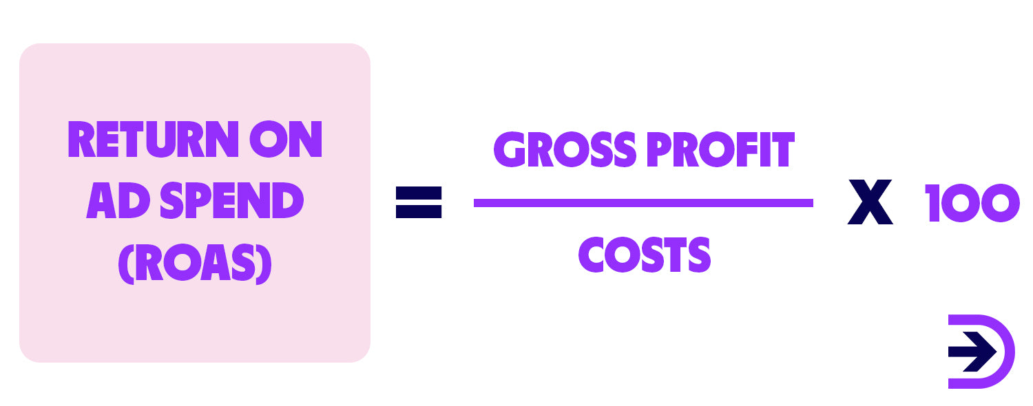 Return on ad spend or ROAS is calculated by gross profit / costs * 100.