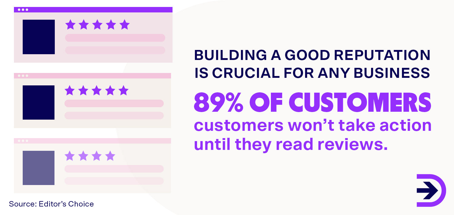 89% of customers will not take action until they read reviews for a business.