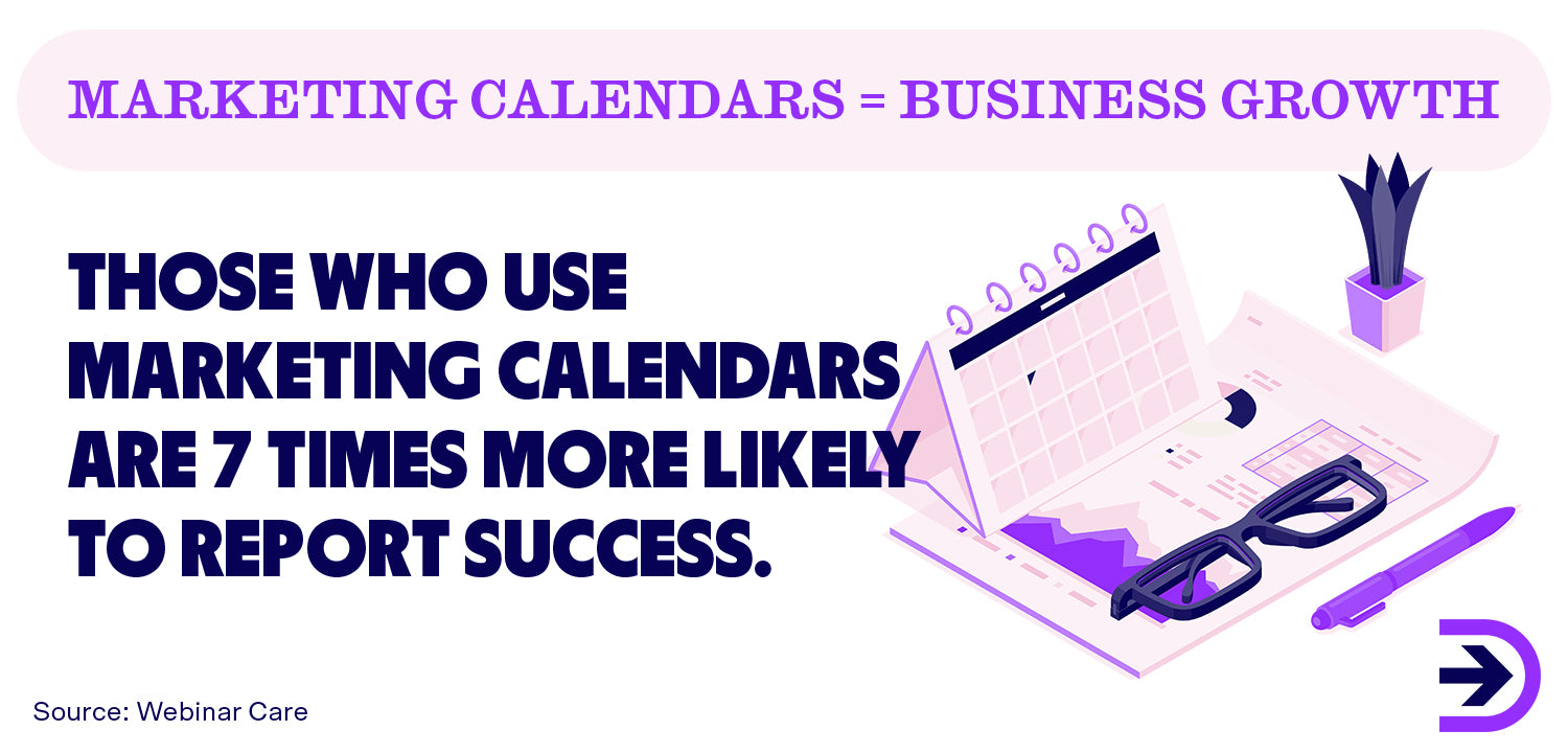 Those using a marketing calendar to track campaigns and dates, are nearly seven times more likely to report success compared to their counterparts.