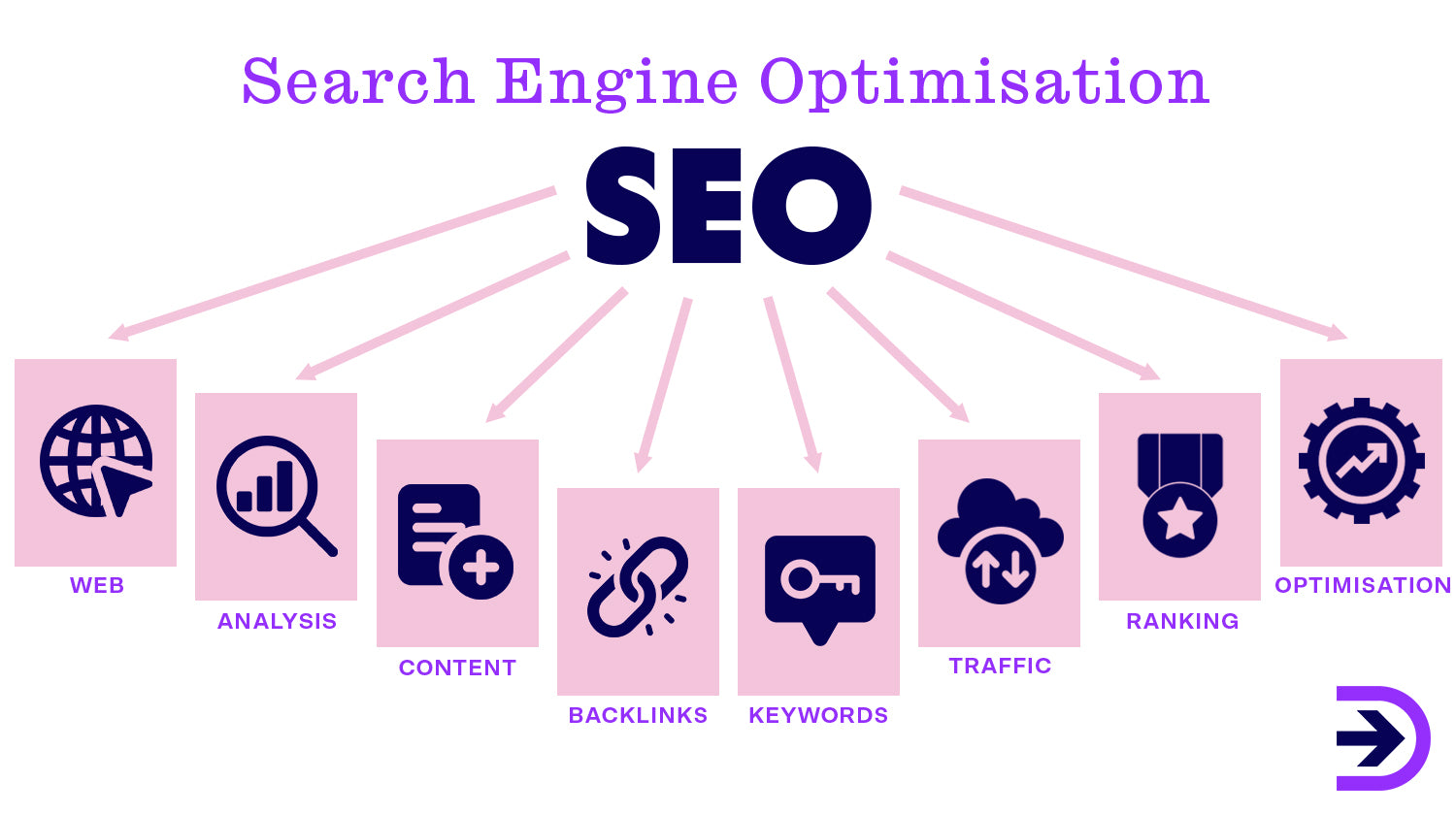 SEO should include optimising your website's product descriptions, title tags, headings, internal links, meta descriptions, URL structure, and alt text for images. 