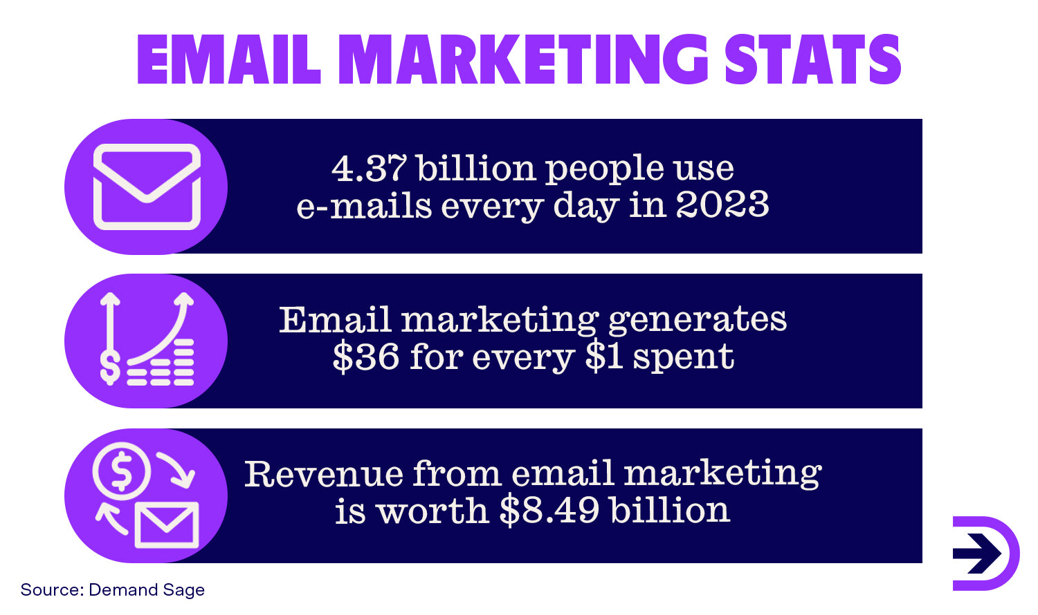 Email marketing is a highly effective marketing strategy and has an estimated ROI of $36 for every $1 spent.