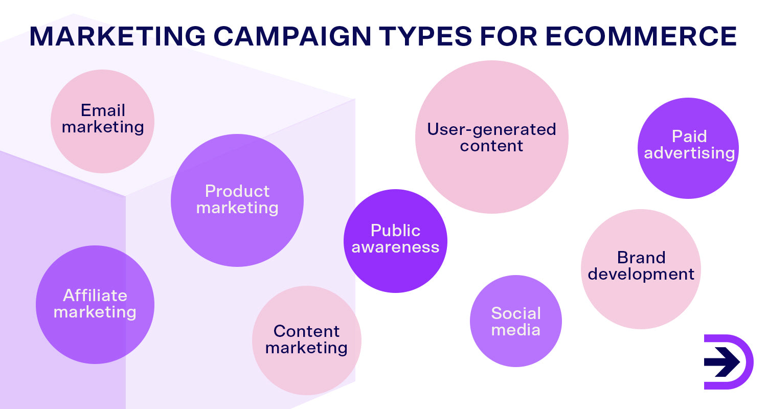 Some popular marketing campaign types for ecommerce include email marketing, affiliate marketing, paid advertising and social media marketing.