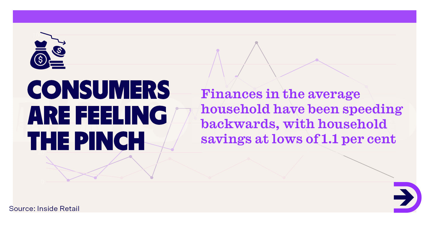 Finances in the average household have been speeding backwards, with household savings at near 16-year lows of 1.1 per cent.