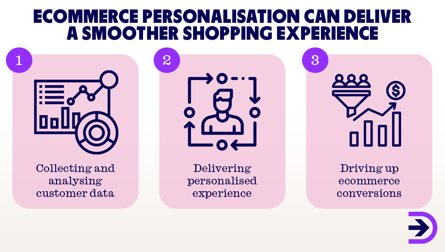 Ecommerce personalisation begins with collecting and analysing customer data, and using the learnings to drive conversions.