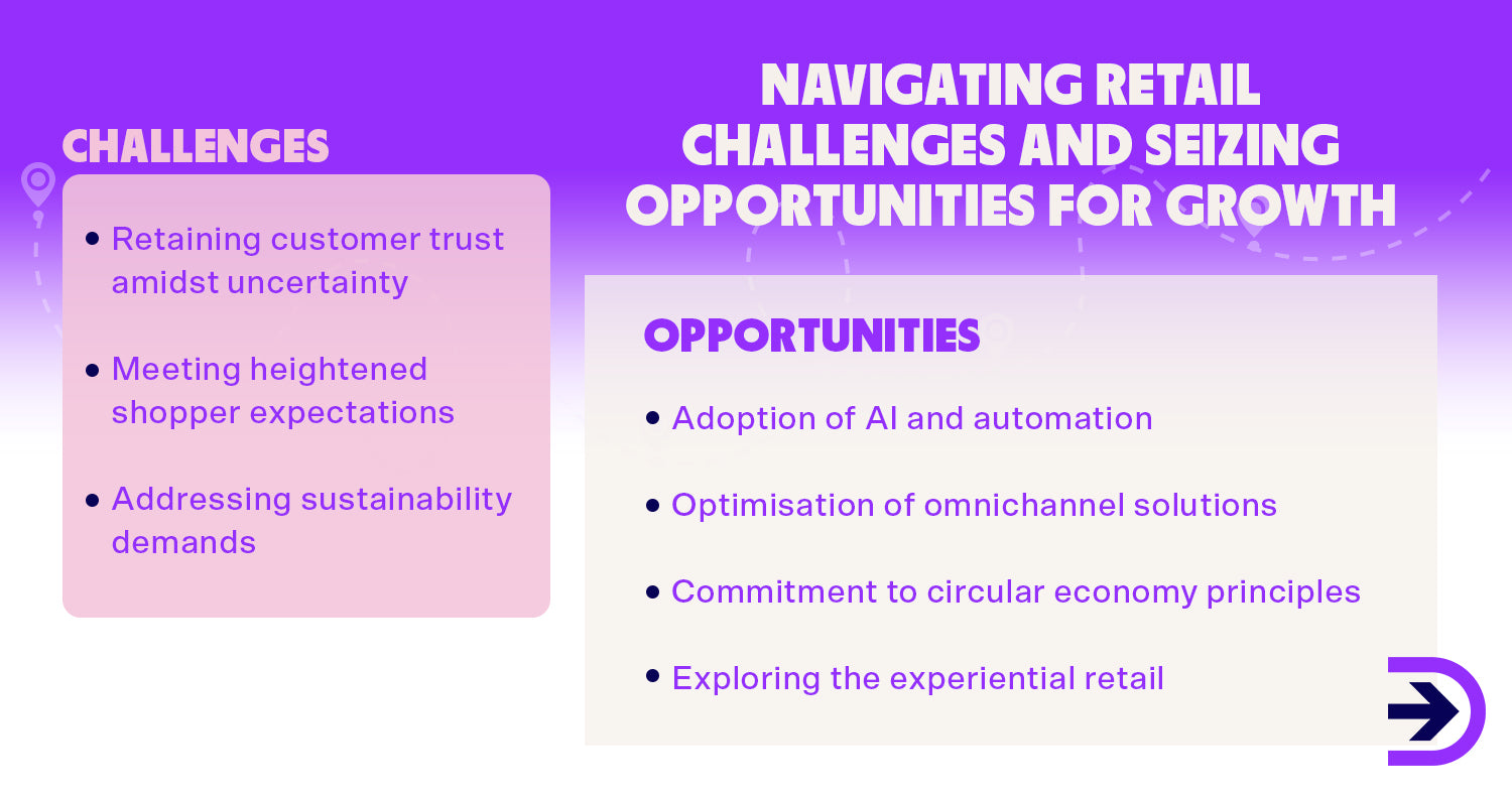 The opportunities entail embracing AI and automation, optimising omnichannel distribution, and committing to circular economy principles.