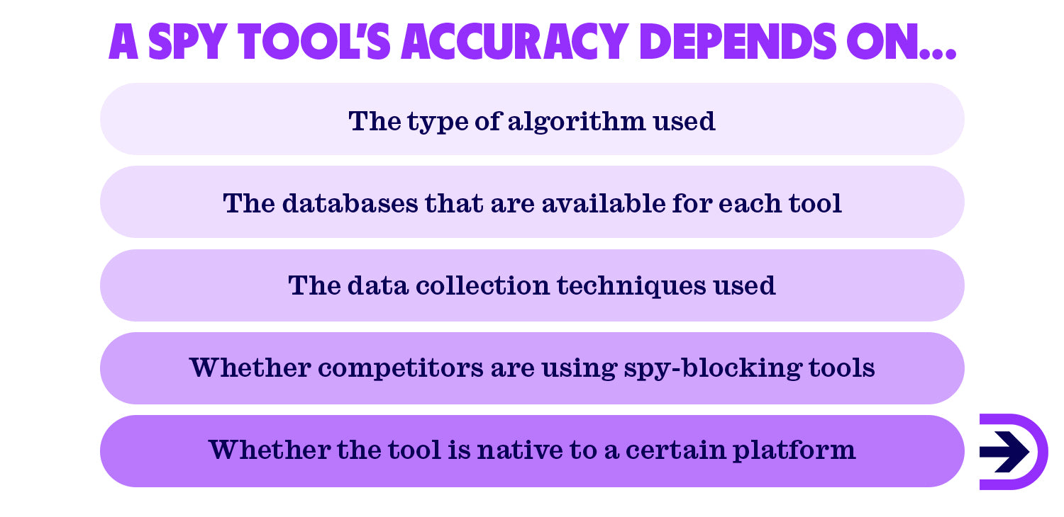 There are a range of factors that affect the accuracy of a spy tool such as the specific algorithm used and the data collection technique.