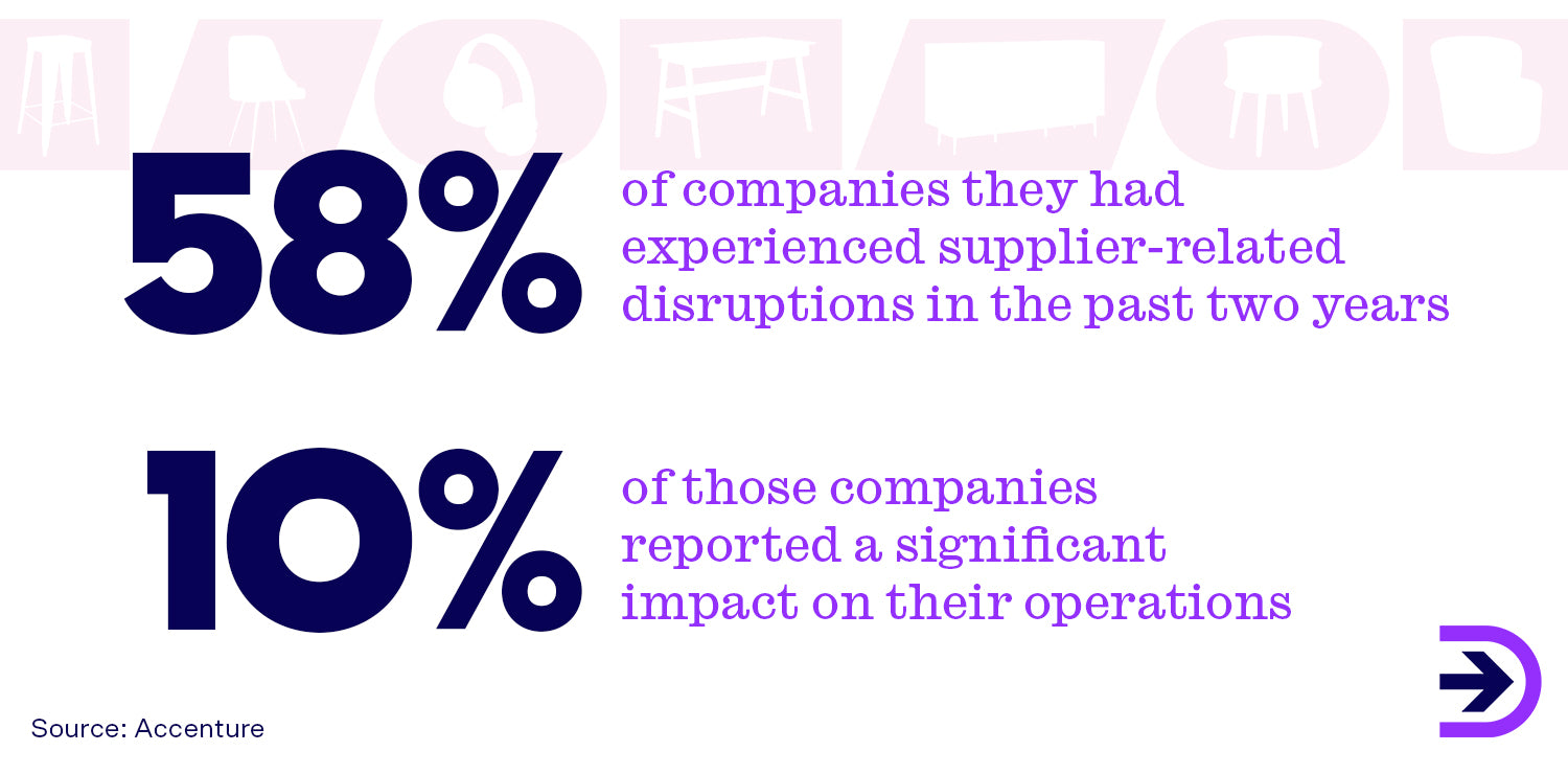 The pandemic saw 58% of companies experiencing supplier-related disruptions.