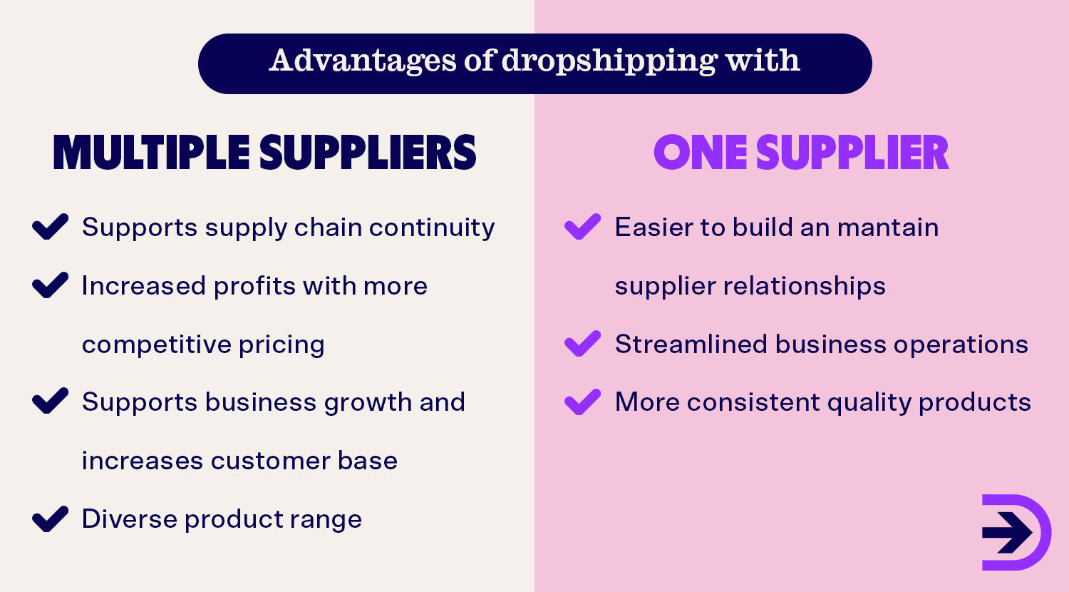 Whether you choose to work with multiple suppliers or just one, the experts at Dropshipzone have got your back.