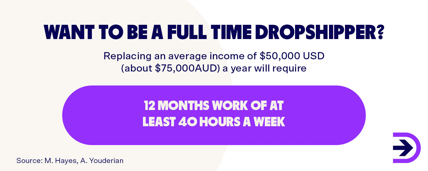 Before quitting your day job, consider if you can dedicate 40 hours a week to your dropshipping business for it to become lucrative.