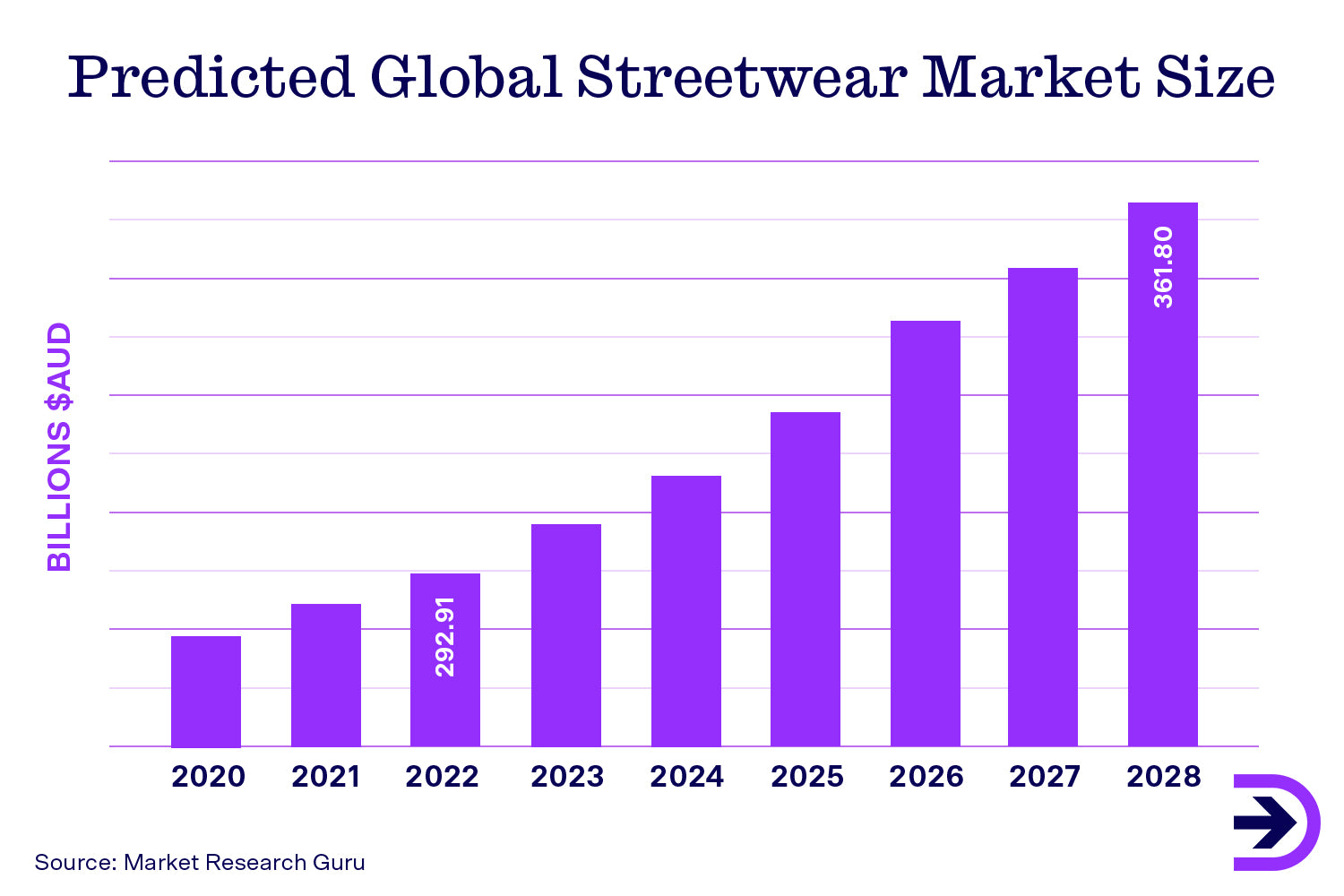 The global streetwear market was valued at AUD 292 billion and is projected to reach around AUD 361 billion in 2028.