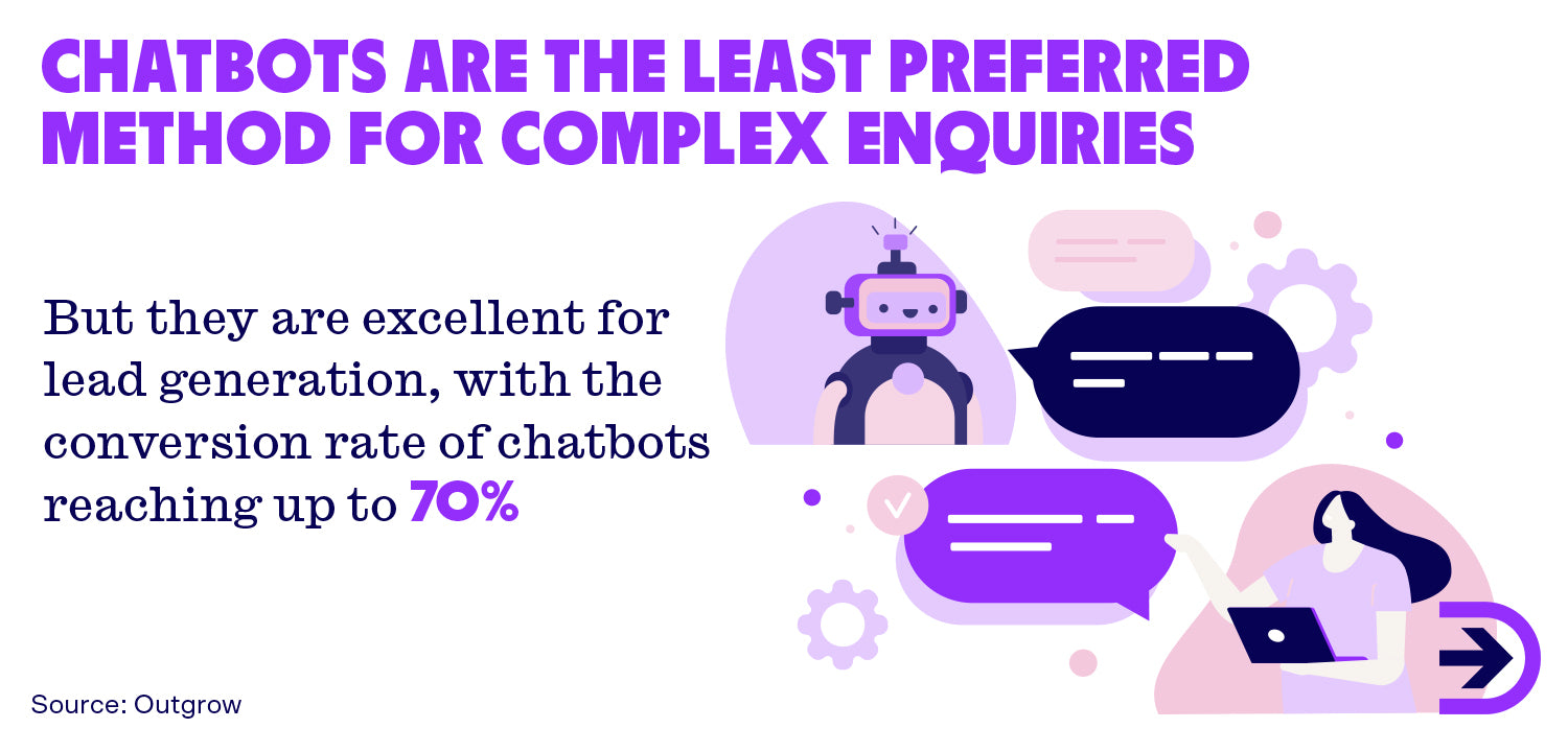 Chatbots are great at simple automations and can increase conversion rates, but most customers still prefer to speak to a real customer service representative for complex concerns.
