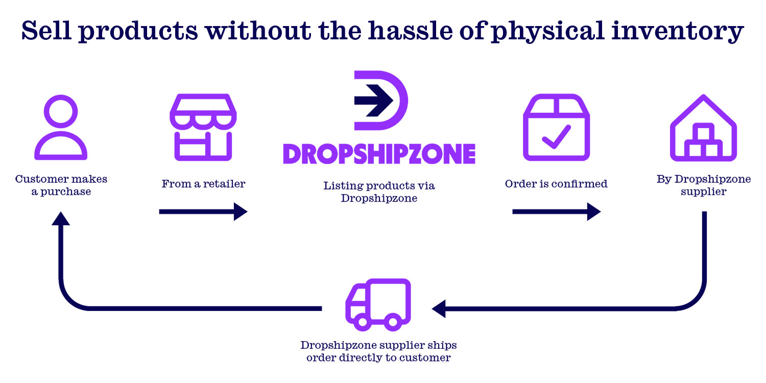 Continue to expand your business with the dropshipping fulfilment method and eliminate the need for warehousing costs.