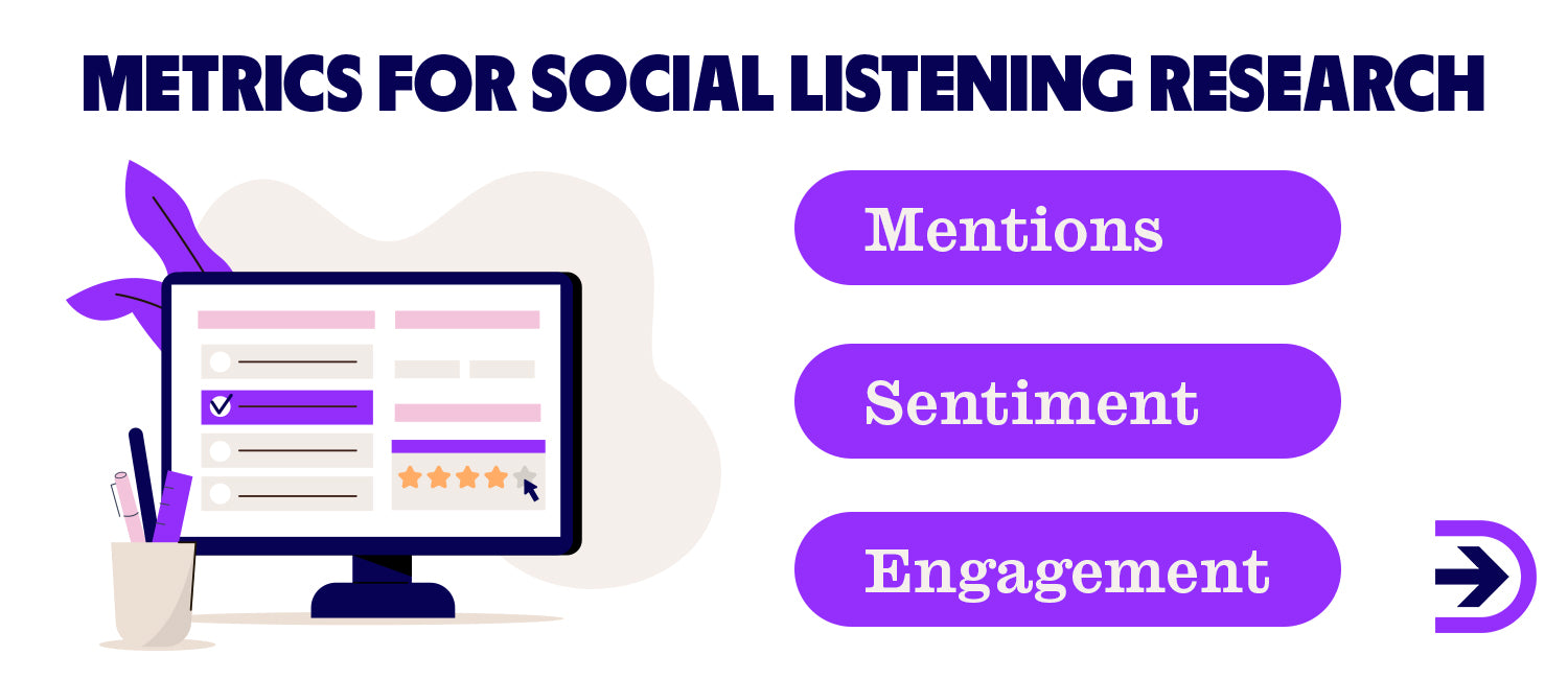 Use social listening tools to research customer mentions, sentiments, preferences, trends and engagement.