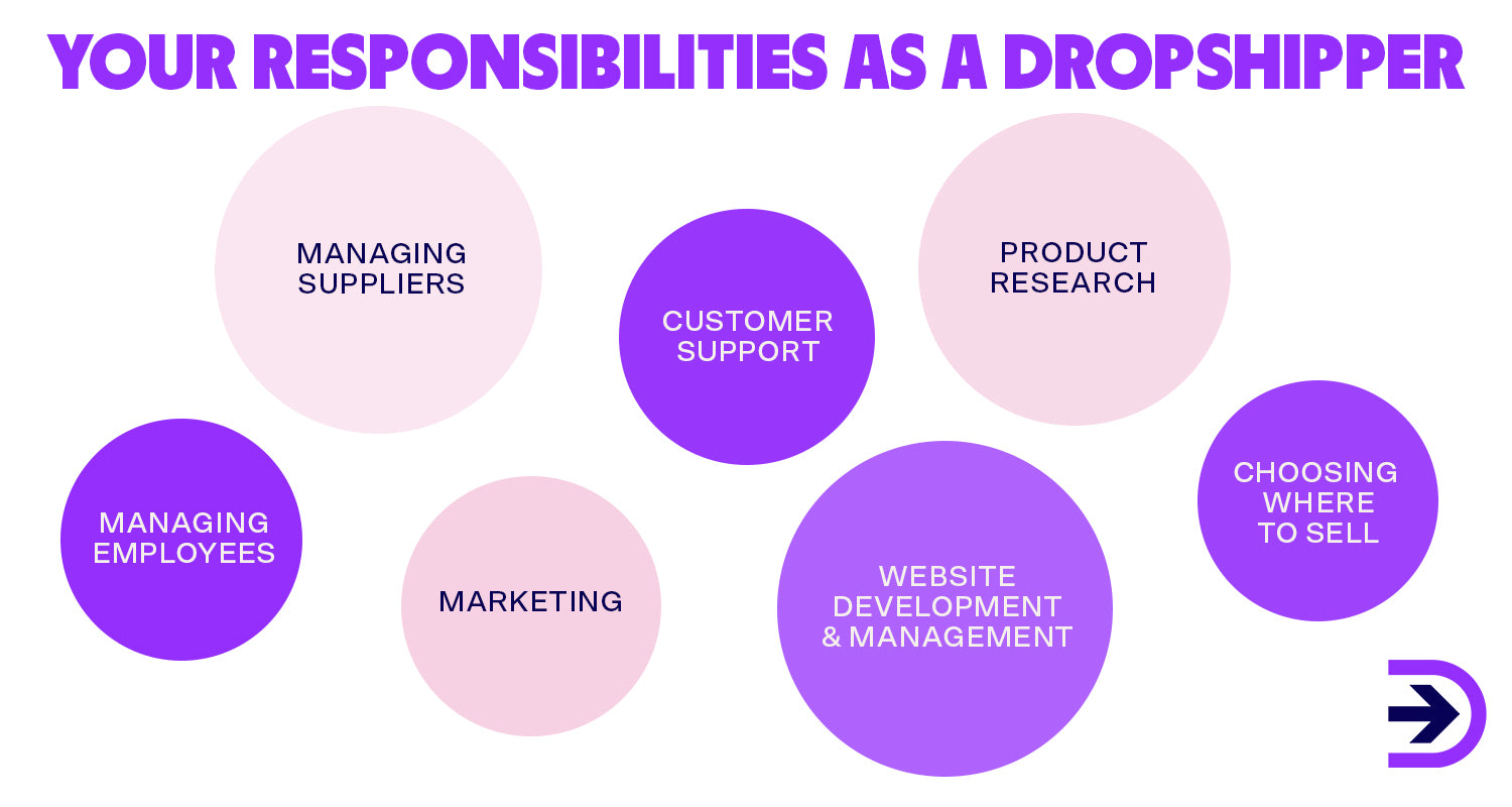 There are certain areas such as managing suppliers, customer support and marketing that are vital to your success as a dropshipper.