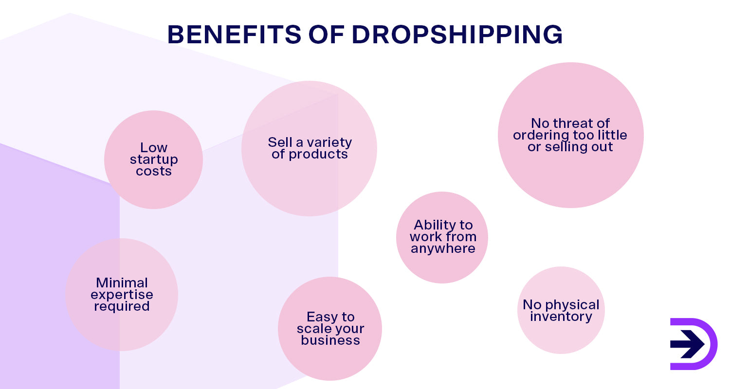 There are many benefits to dropshipping including the opportunity to test out different products in your business with minimal risk.