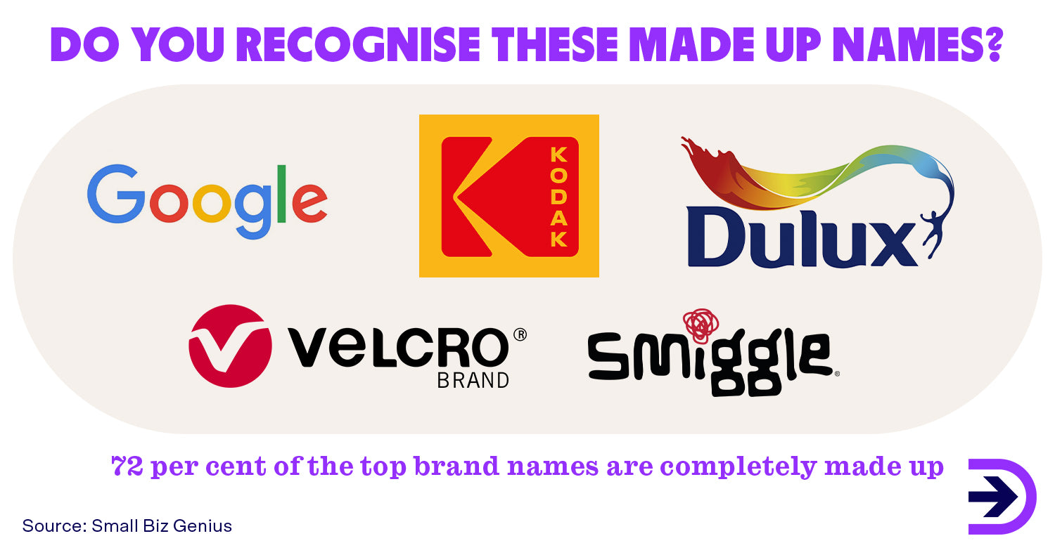 72% of the top brand names are invented. These brands include Google, Dulux and Velcro.