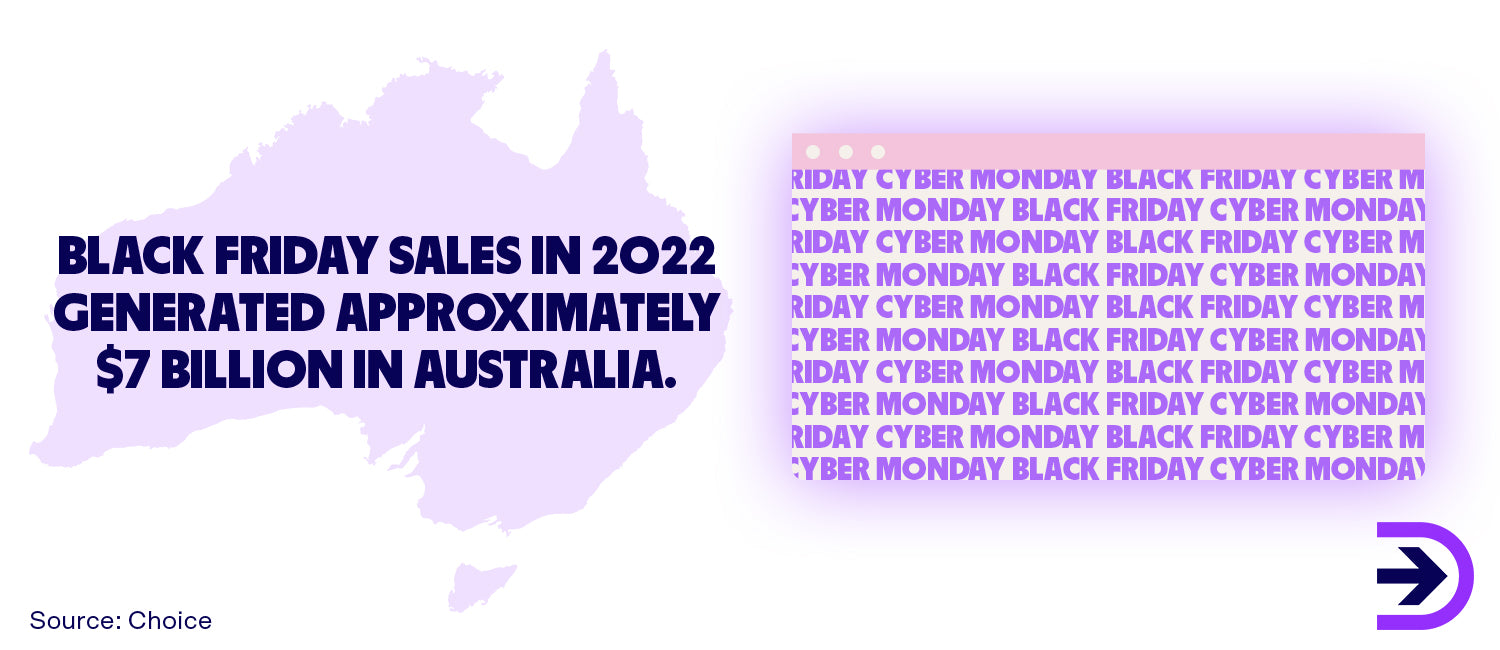 Black Friday sales in 2022 generated approximately $7 billion in Australia.