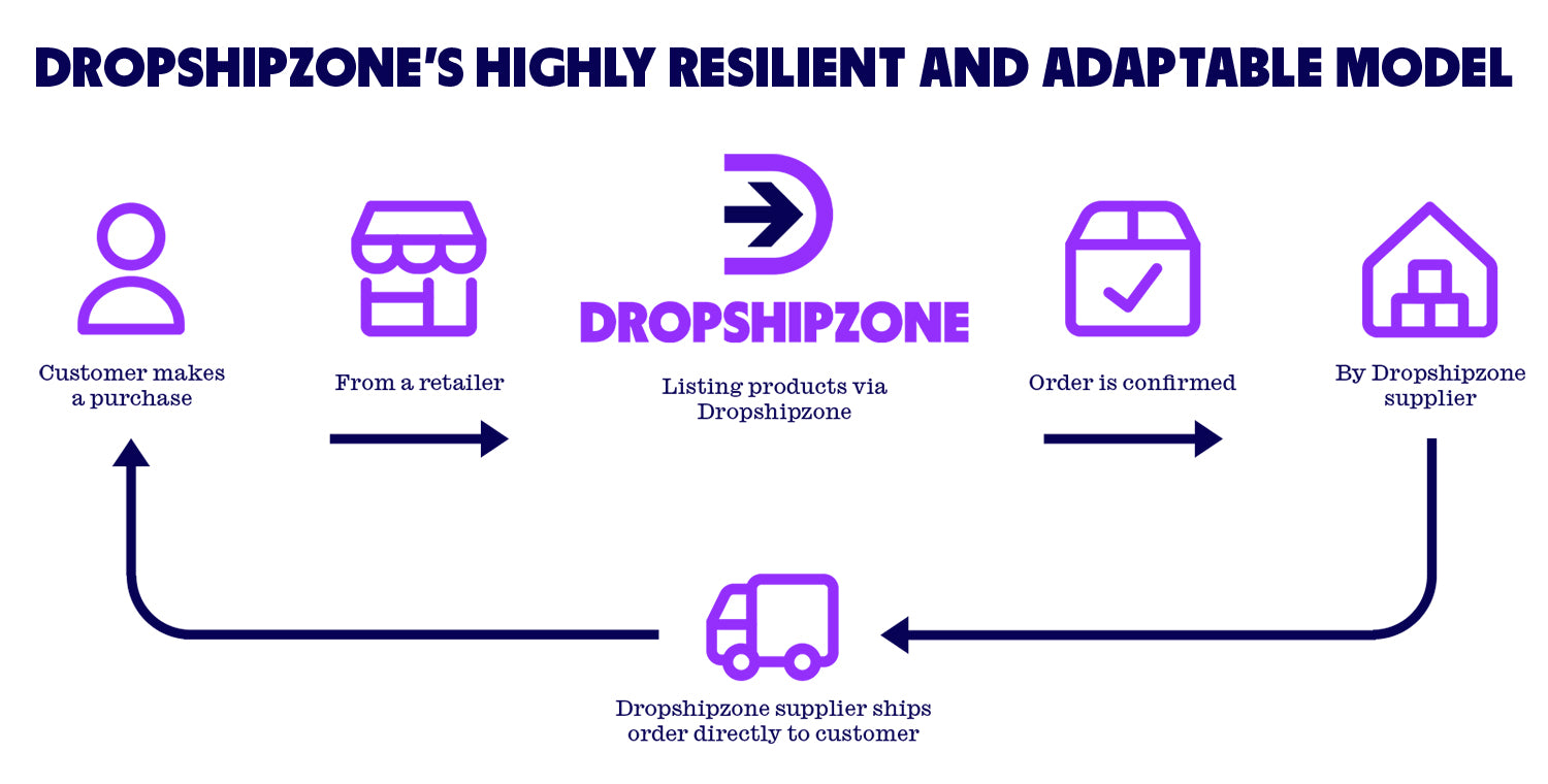 The Dropshipzone model sees a customer making a purchase from a retailer and having their order fulfilled by a Dropshipzone supplier.