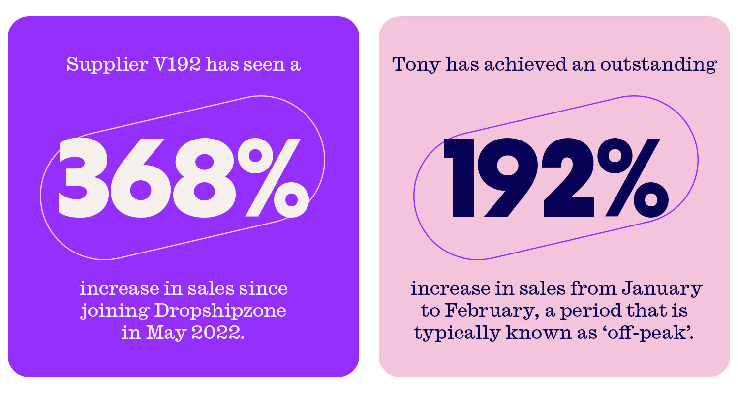 Supplier V192 has seen a 368% increase in sales since joining Dropshipzone.