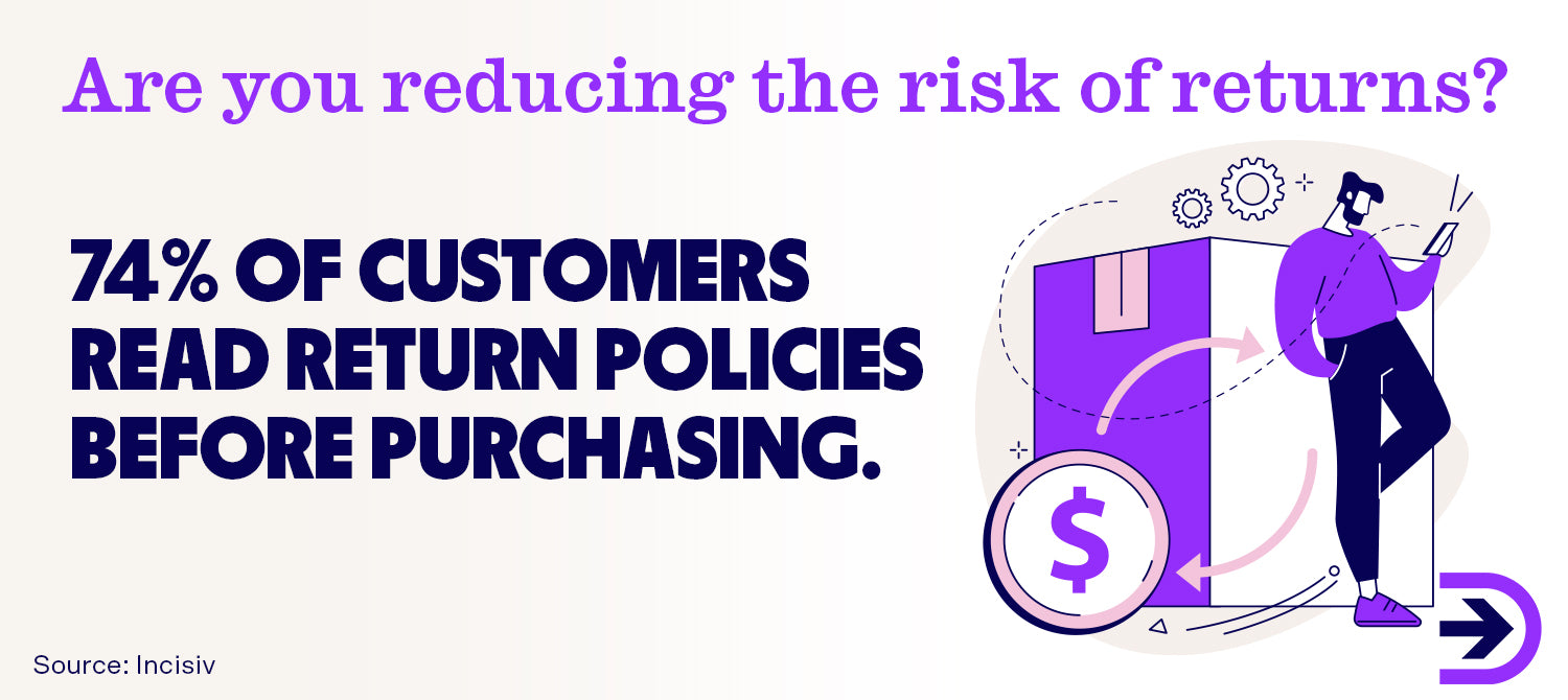 Be upfront with your customers as 74% of them read return policies before placing an order on an online store. 
