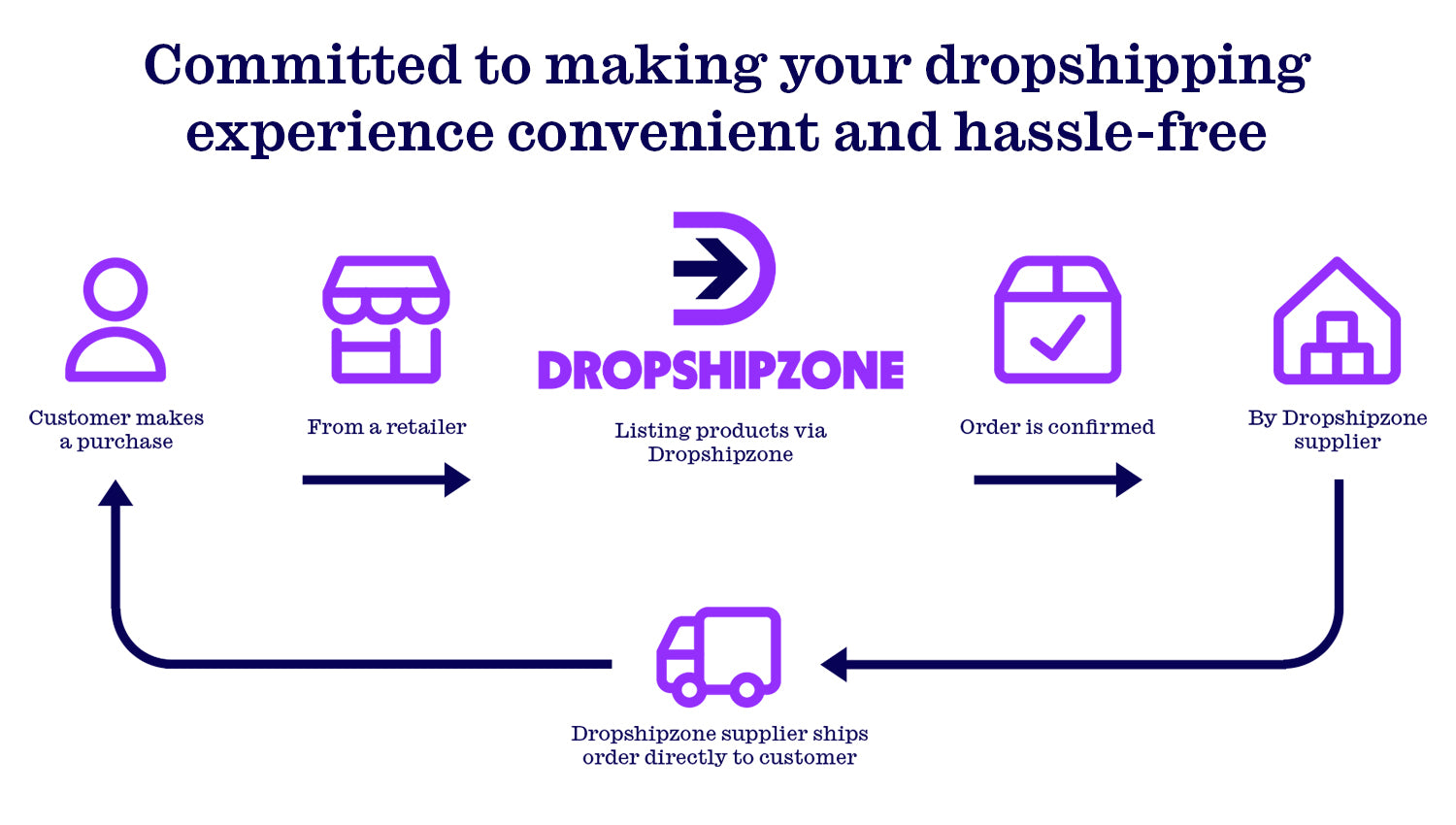 Join Dropshipzone today to take your business to the next level and make your dropshipping experience hassle-free.