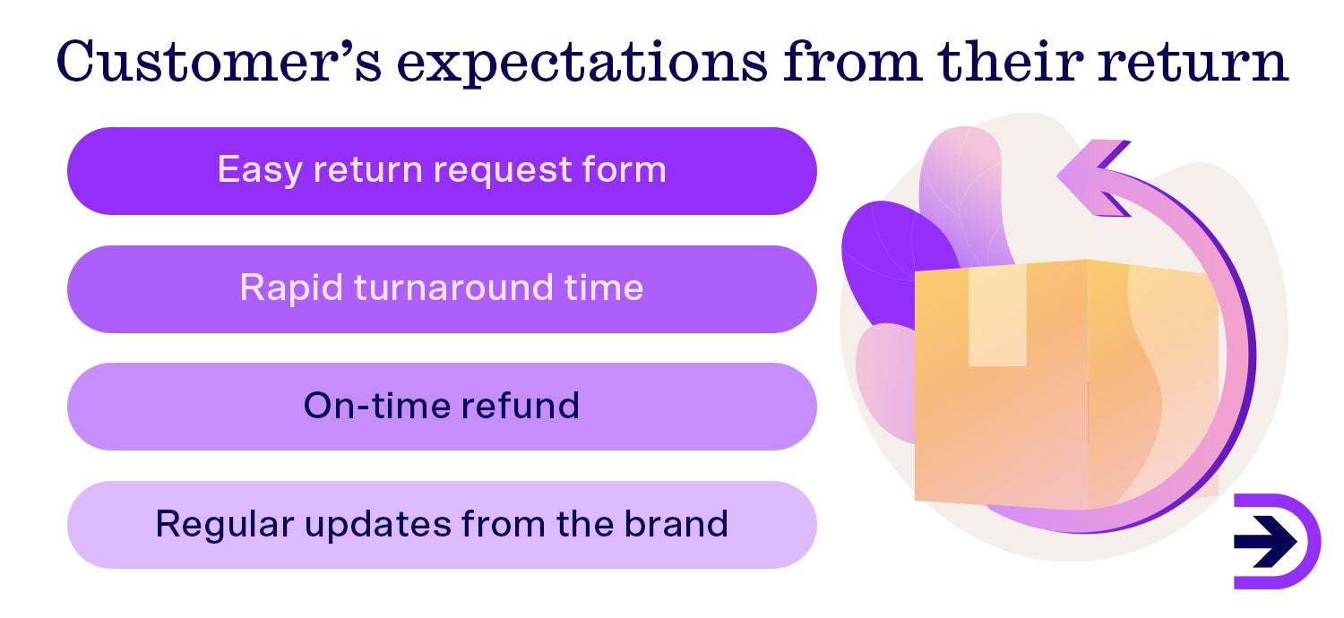 Customers expect easy returns with rapid turnaround times and regular updates.