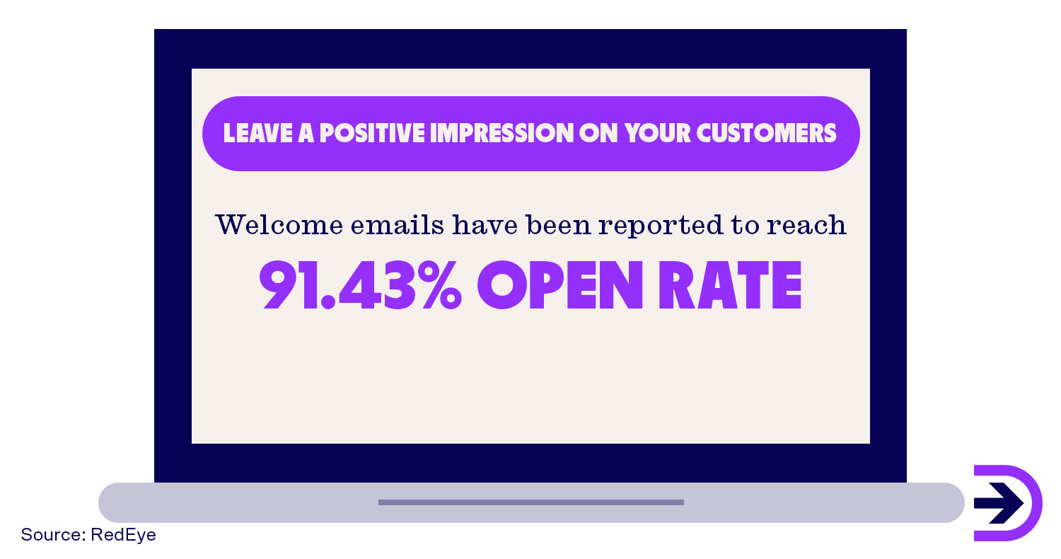 Welcome emails for ecommerce businesses have high open rates with some even reporting 91%.