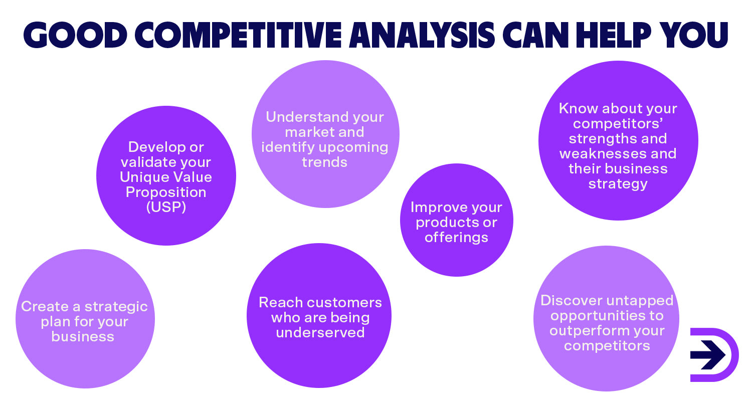 Good competitive analysis can help you create a strategic plan for your business and discover untapped opportunities.